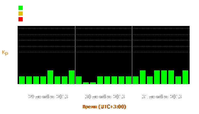 Состояние магнитосферы Земли с 29 по 31 декабря 2013 года