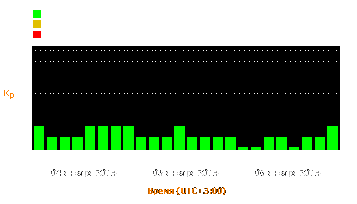 Состояние магнитосферы Земли с 4 по 6 января 2014 года