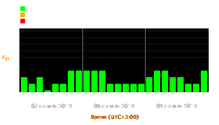 Состояние магнитосферы Земли с 7 по 9 января 2014 года