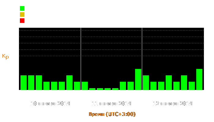 Состояние магнитосферы Земли с 10 по 12 января 2014 года