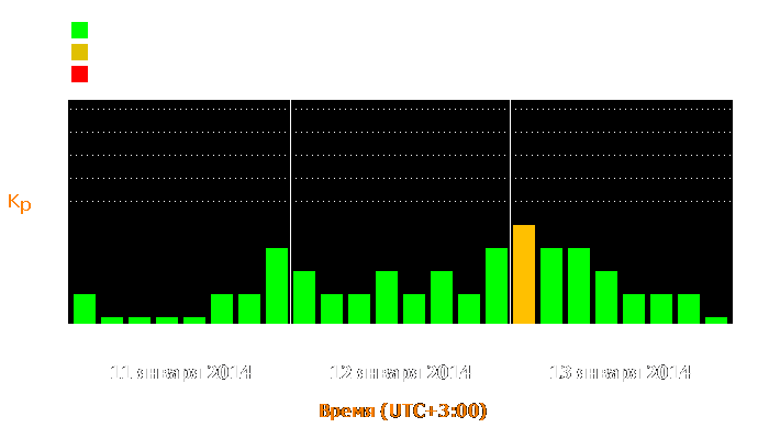 Состояние магнитосферы Земли с 11 по 13 января 2014 года