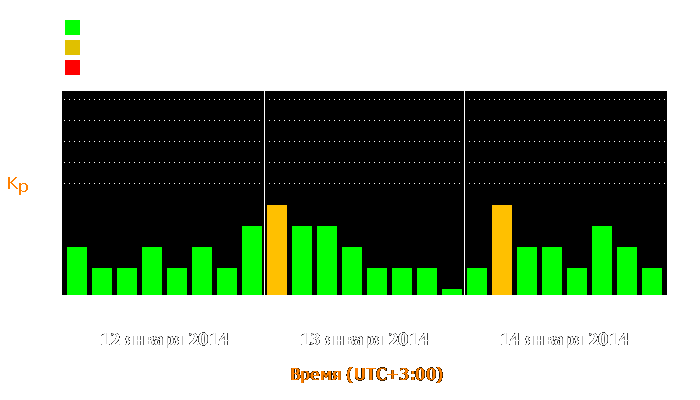 Состояние магнитосферы Земли с 12 по 14 января 2014 года