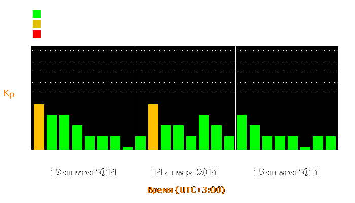 Состояние магнитосферы Земли с 13 по 15 января 2014 года