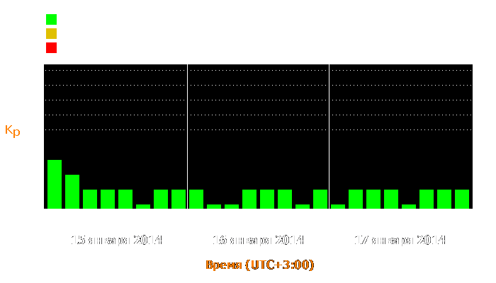 Состояние магнитосферы Земли с 15 по 17 января 2014 года