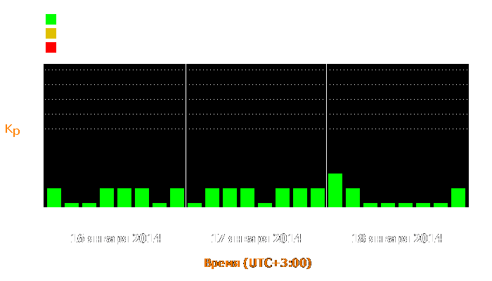 Состояние магнитосферы Земли с 16 по 18 января 2014 года