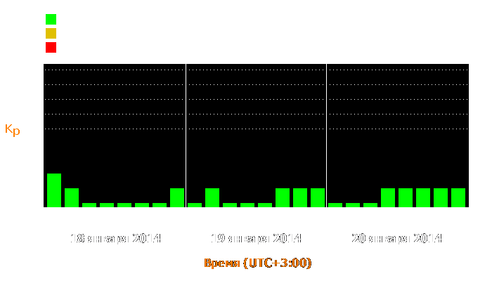 Состояние магнитосферы Земли с 18 по 20 января 2014 года