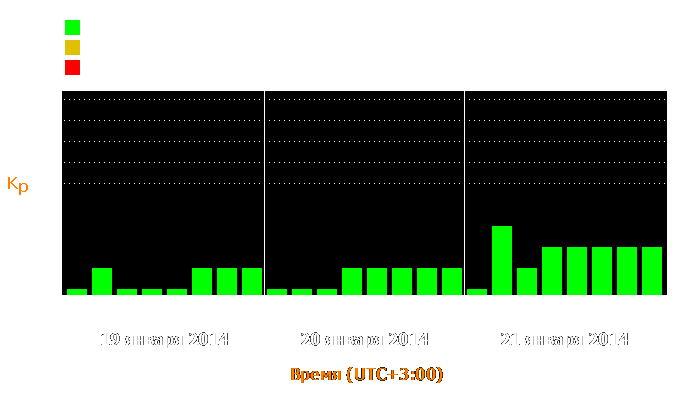 Состояние магнитосферы Земли с 19 по 21 января 2014 года