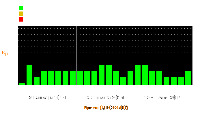 Состояние магнитосферы Земли с 21 по 23 января 2014 года