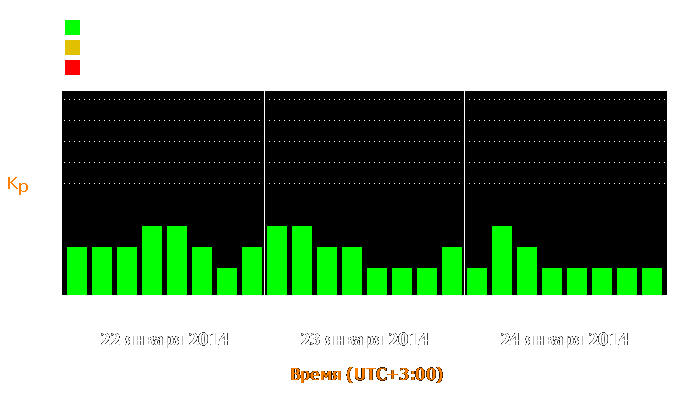 Состояние магнитосферы Земли с 22 по 24 января 2014 года