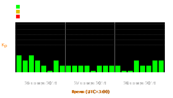 Состояние магнитосферы Земли с 26 по 28 января 2014 года