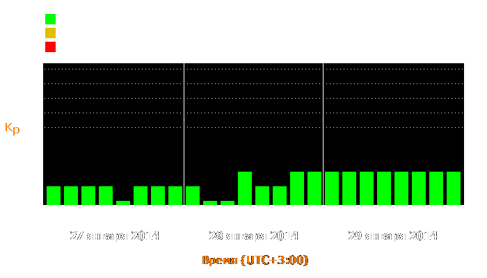 Состояние магнитосферы Земли с 27 по 29 января 2014 года