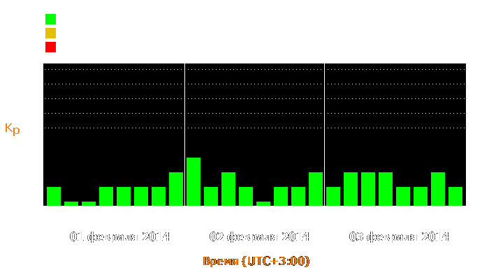 Состояние магнитосферы Земли с 1 по 3 февраля 2014 года