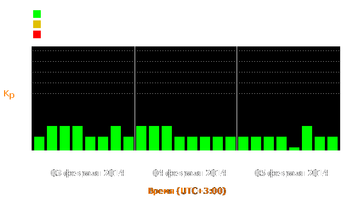 Состояние магнитосферы Земли с 3 по 5 февраля 2014 года