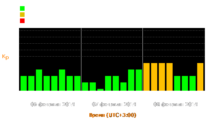 Состояние магнитосферы Земли с 6 по 8 февраля 2014 года