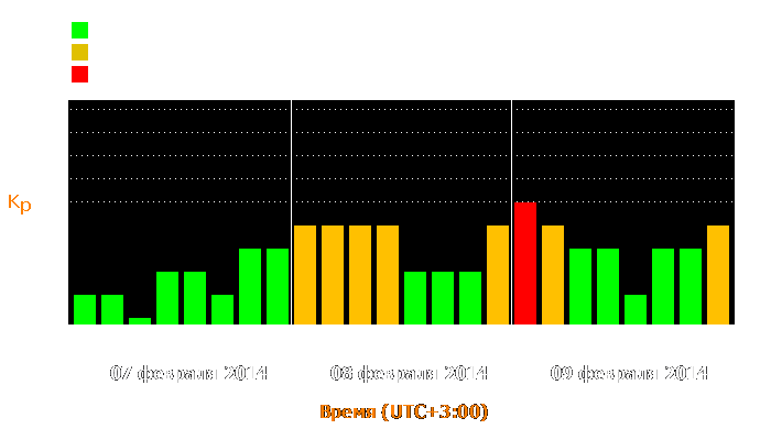 Состояние магнитосферы Земли с 7 по 9 февраля 2014 года