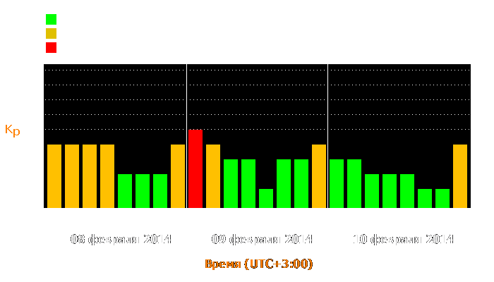 Состояние магнитосферы Земли с 8 по 10 февраля 2014 года