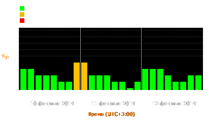 Состояние магнитосферы Земли с 10 по 12 февраля 2014 года