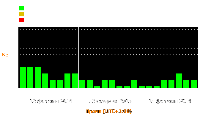 Состояние магнитосферы Земли с 12 по 14 февраля 2014 года