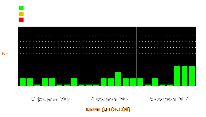 Состояние магнитосферы Земли с 13 по 15 февраля 2014 года