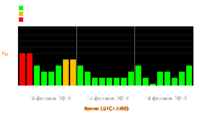 Состояние магнитосферы Земли с 16 по 18 февраля 2014 года