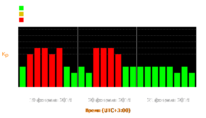 Состояние магнитосферы Земли с 19 по 21 февраля 2014 года