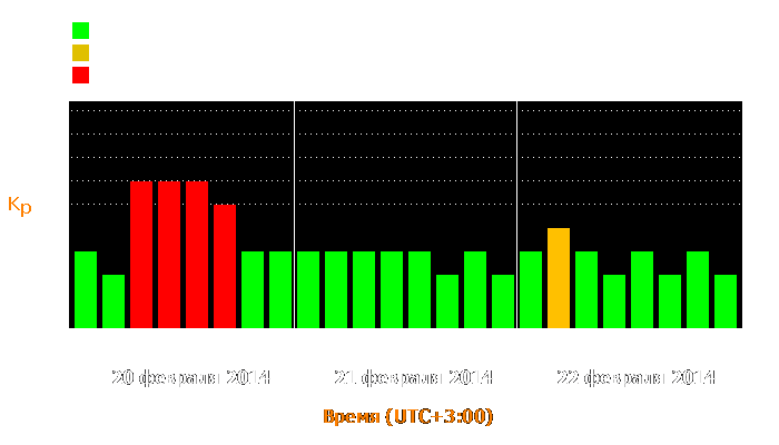 Состояние магнитосферы Земли с 20 по 22 февраля 2014 года