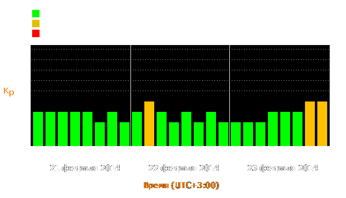 Состояние магнитосферы Земли с 21 по 23 февраля 2014 года