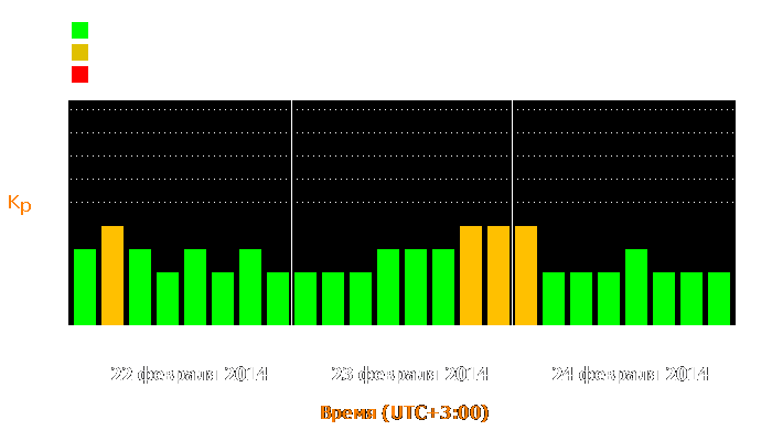 Состояние магнитосферы Земли с 22 по 24 февраля 2014 года