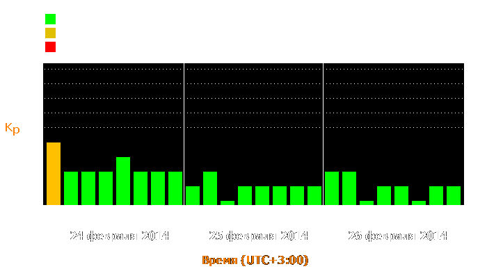 Состояние магнитосферы Земли с 24 по 26 февраля 2014 года