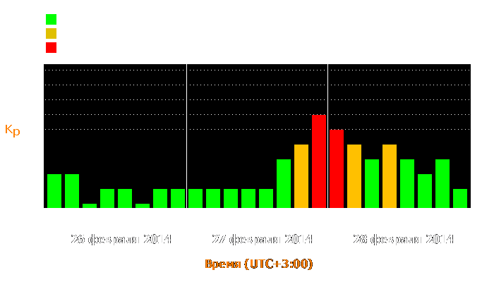 Состояние магнитосферы Земли с 26 по 28 февраля 2014 года