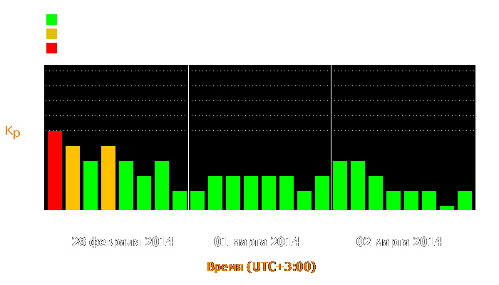 Состояние магнитосферы Земли с 28 февраля по 2 марта 2014 года