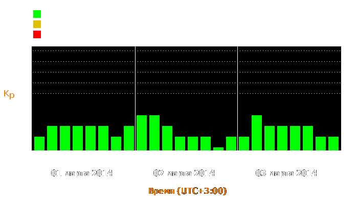 Состояние магнитосферы Земли с 1 по 3 марта 2014 года