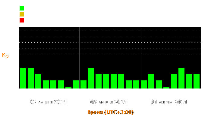 Состояние магнитосферы Земли с 2 по 4 марта 2014 года