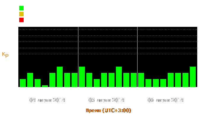 Состояние магнитосферы Земли с 4 по 6 марта 2014 года