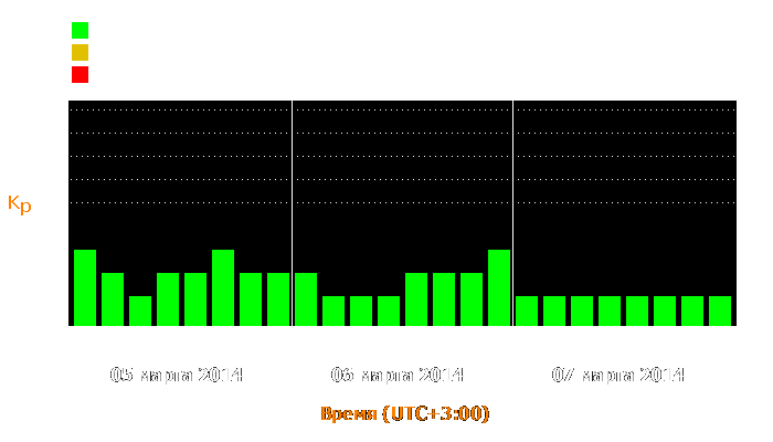 Состояние магнитосферы Земли с 5 по 7 марта 2014 года