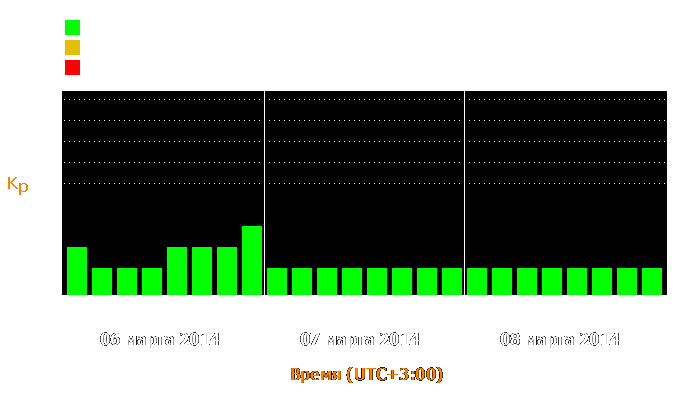 Состояние магнитосферы Земли с 6 по 8 марта 2014 года