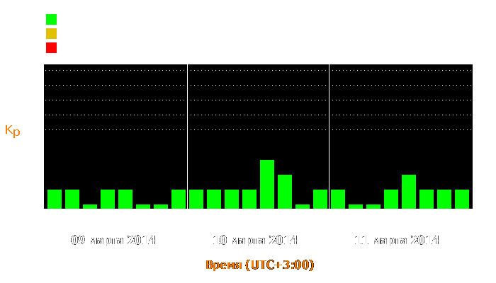 Состояние магнитосферы Земли с 9 по 11 марта 2014 года