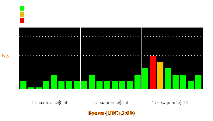 Состояние магнитосферы Земли с 11 по 13 марта 2014 года