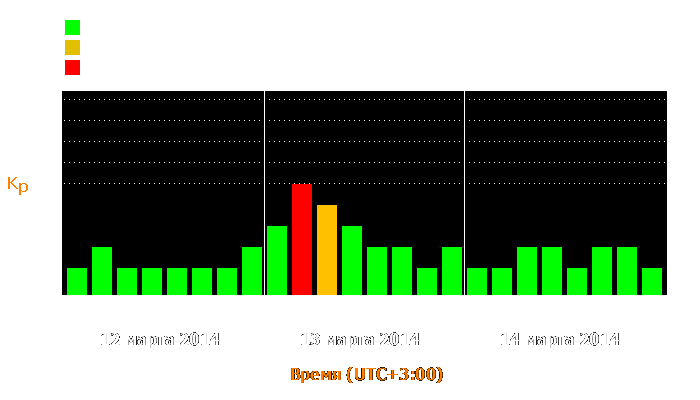 Состояние магнитосферы Земли с 12 по 14 марта 2014 года