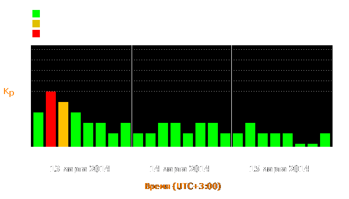 Состояние магнитосферы Земли с 13 по 15 марта 2014 года