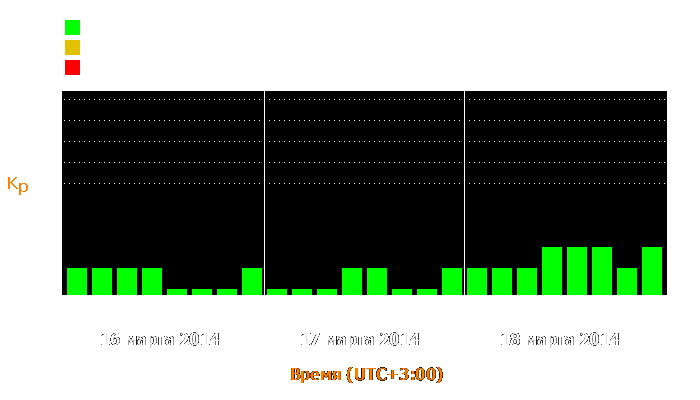 Состояние магнитосферы Земли с 16 по 18 марта 2014 года