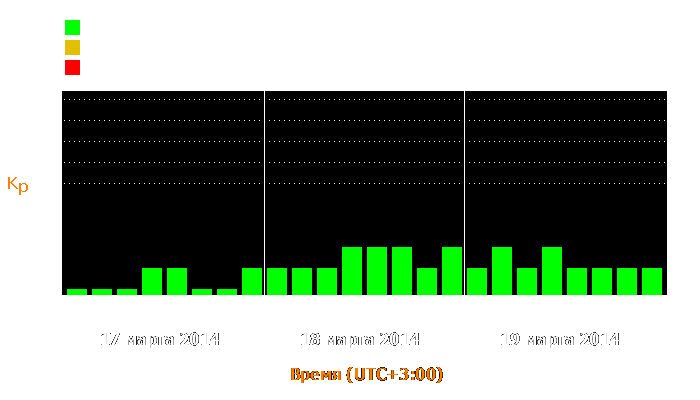 Состояние магнитосферы Земли с 17 по 19 марта 2014 года