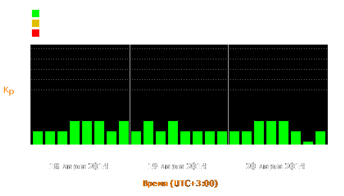 Состояние магнитосферы Земли с 18 по 20 марта 2014 года