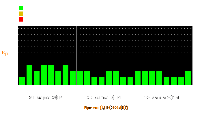 Состояние магнитосферы Земли с 21 по 23 марта 2014 года