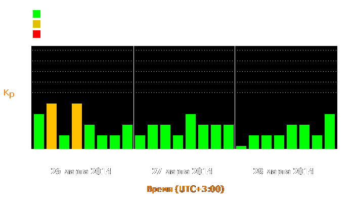 Состояние магнитосферы Земли с 26 по 28 марта 2014 года