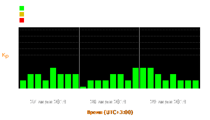 Состояние магнитосферы Земли с 27 по 29 марта 2014 года