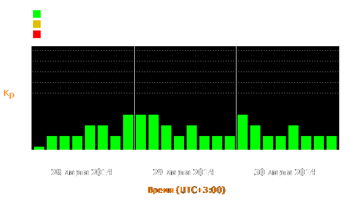 Состояние магнитосферы Земли с 28 по 30 марта 2014 года