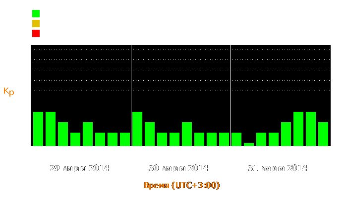 Состояние магнитосферы Земли с 29 по 31 марта 2014 года