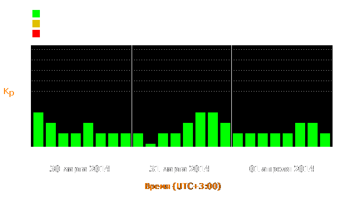 Состояние магнитосферы Земли с 30 марта по 1 апреля 2014 года