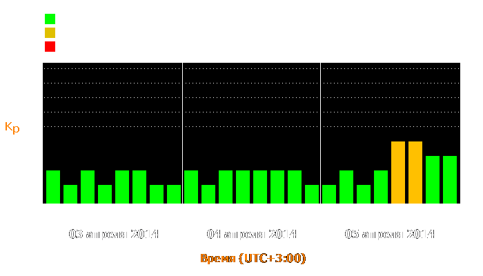 Состояние магнитосферы Земли с 3 по 5 апреля 2014 года